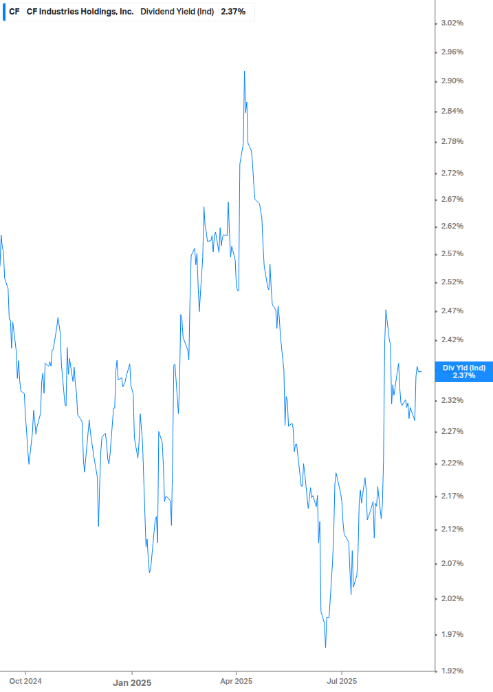 Dividend Yield Chart