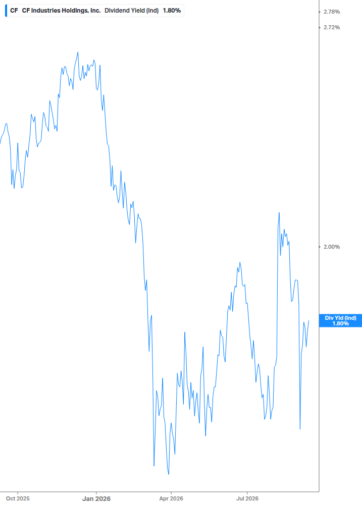 Dividend Yield Chart