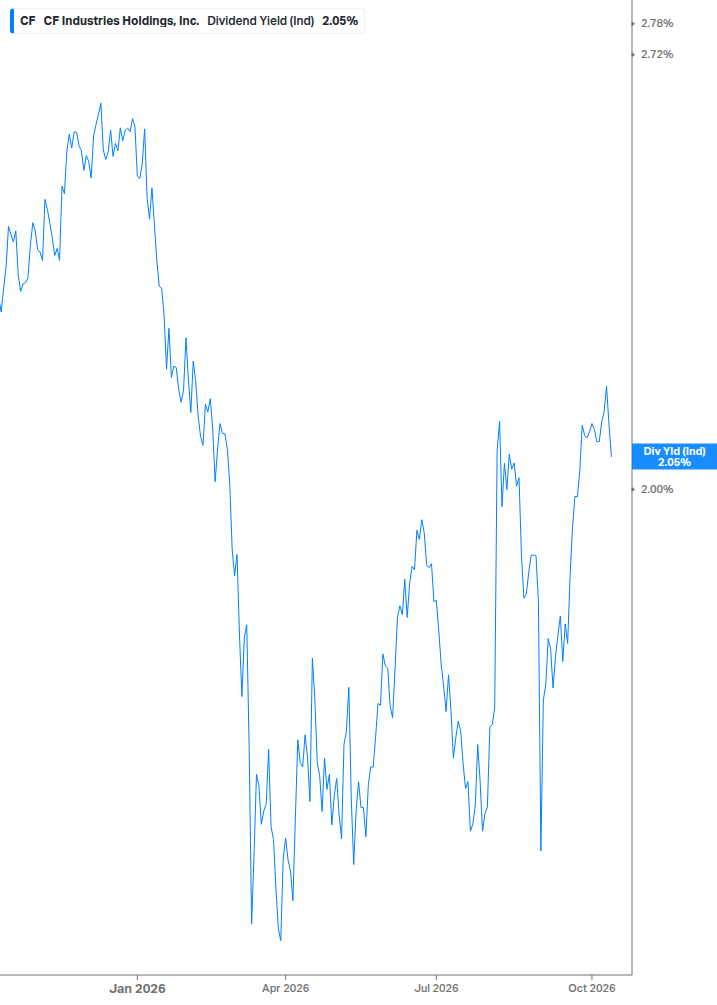 Dividend Yield Chart