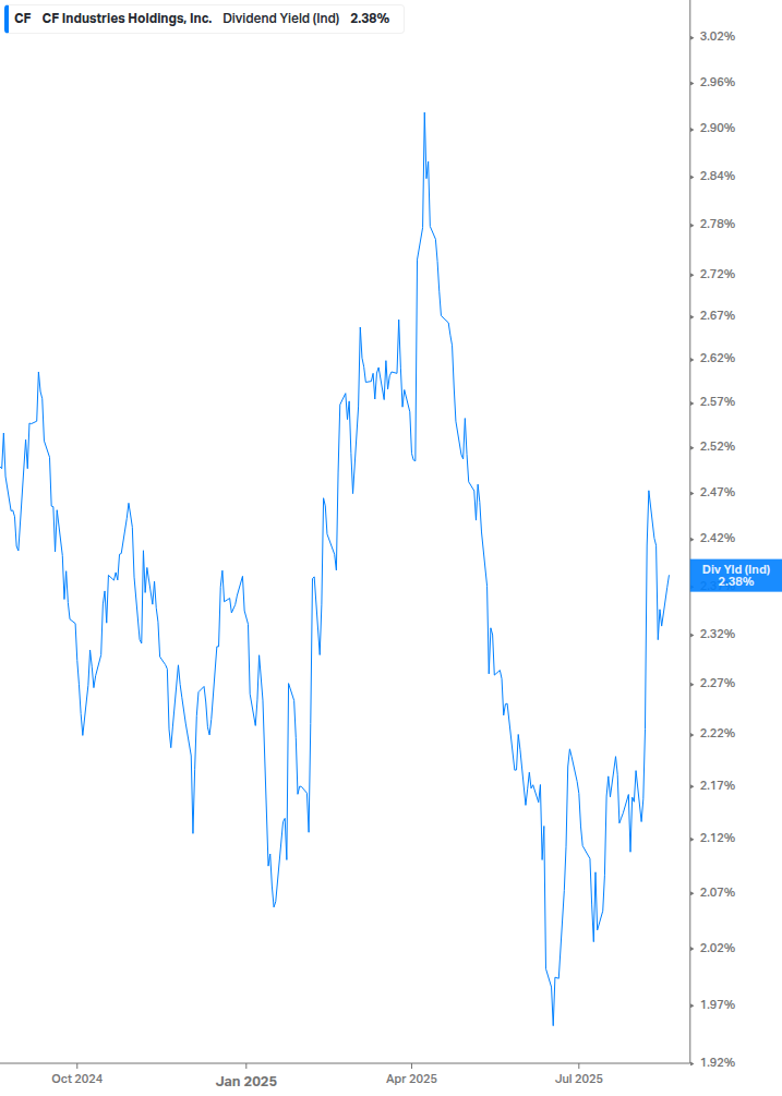Dividend Yield Chart