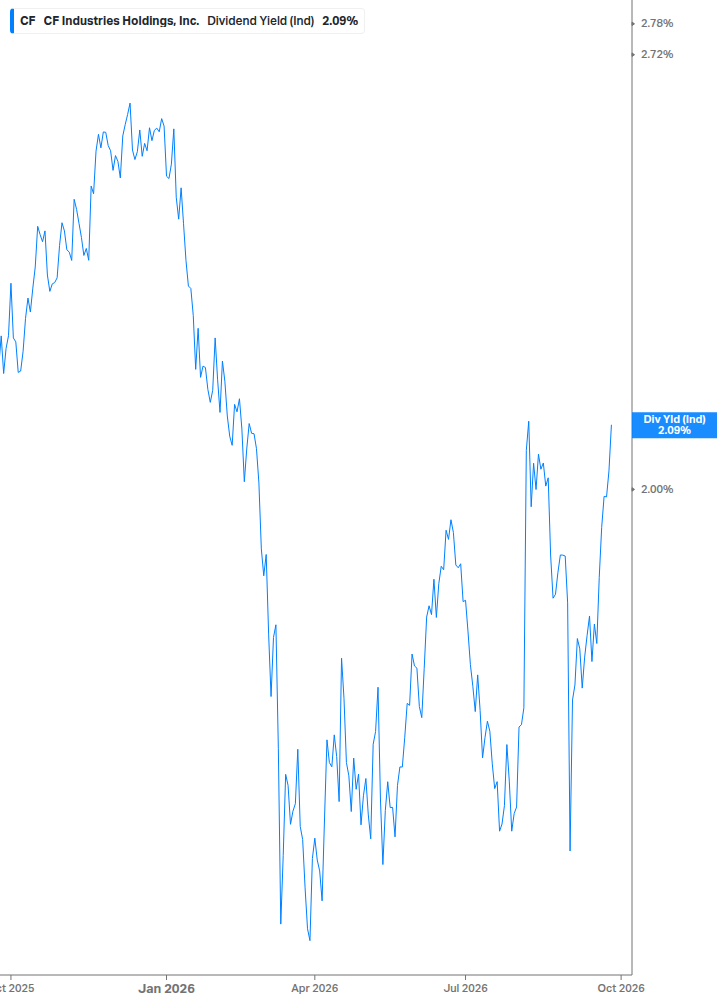 Dividend Yield Chart