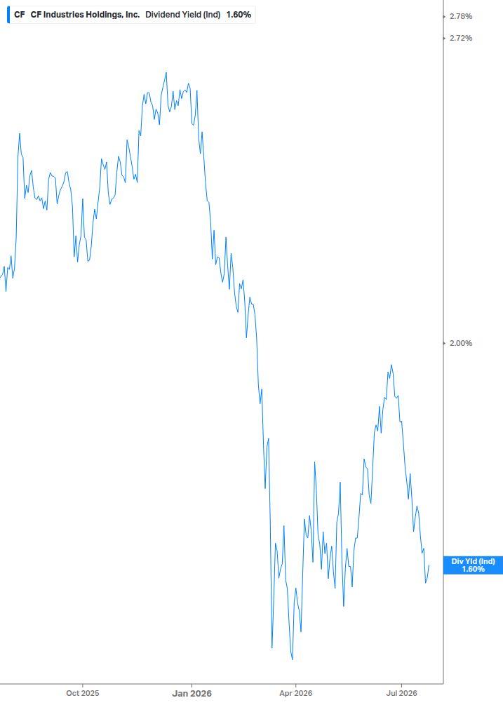 Dividend Yield Chart