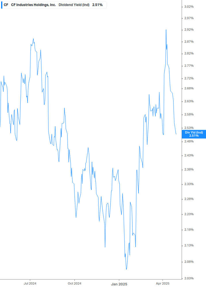 Dividend Yield Chart
