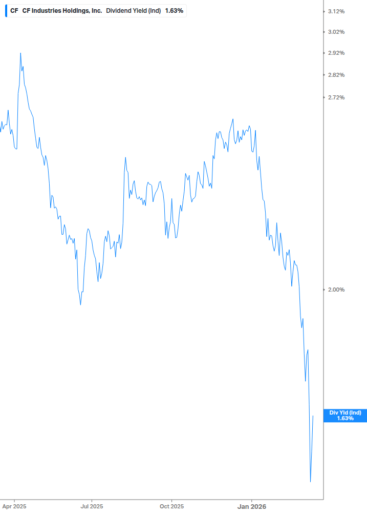 Dividend Yield Chart