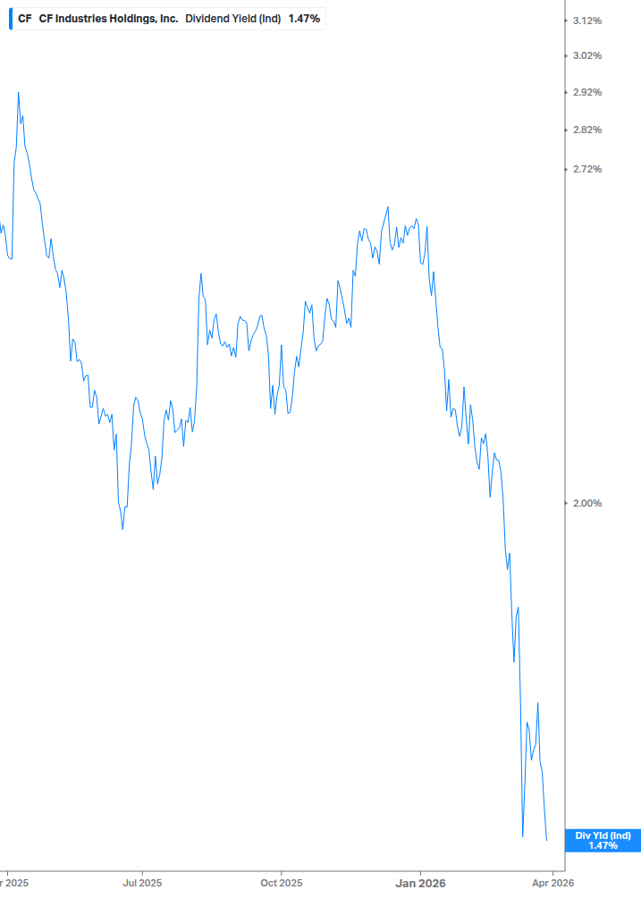 Dividend Yield Chart
