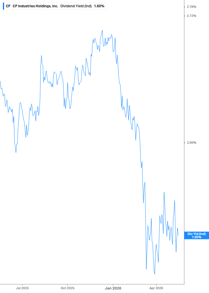 Dividend Yield Chart