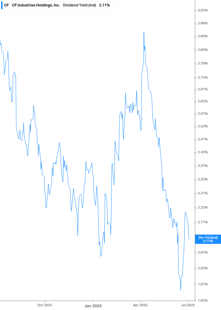 Dividend Yield Chart