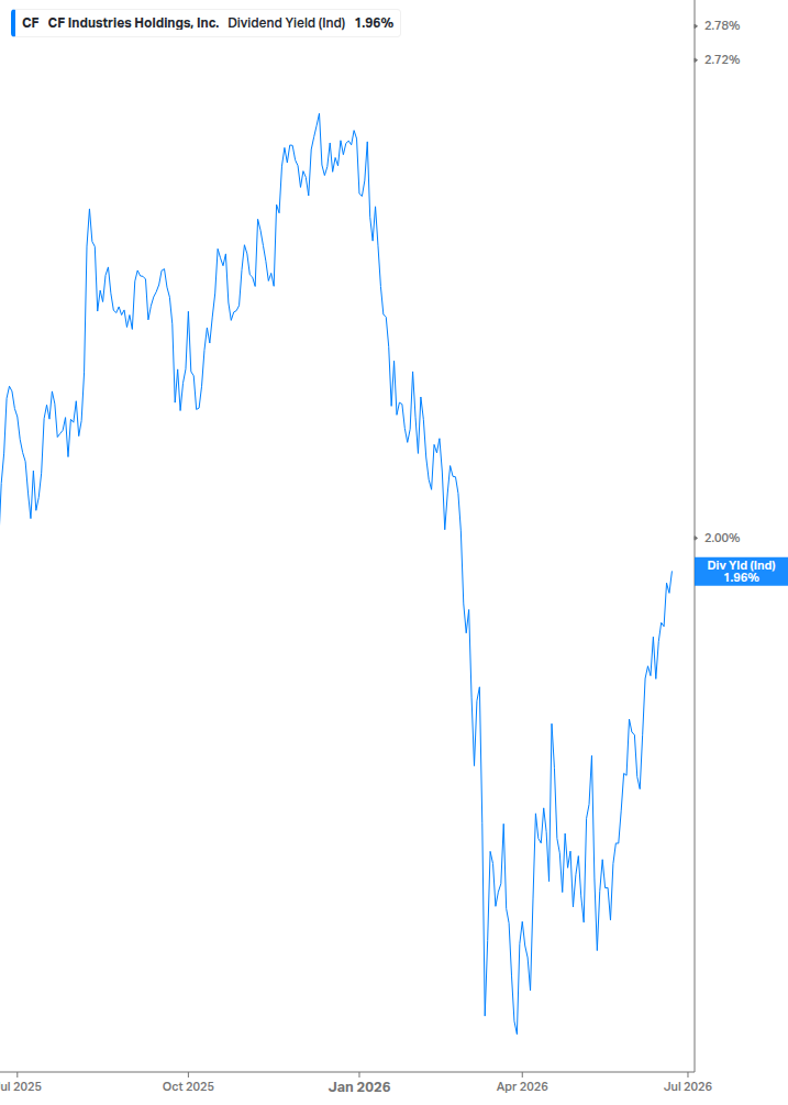 Dividend Yield Chart