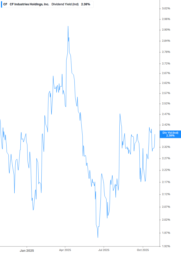 Dividend Yield Chart