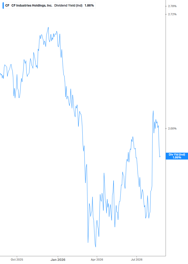 Dividend Yield Chart