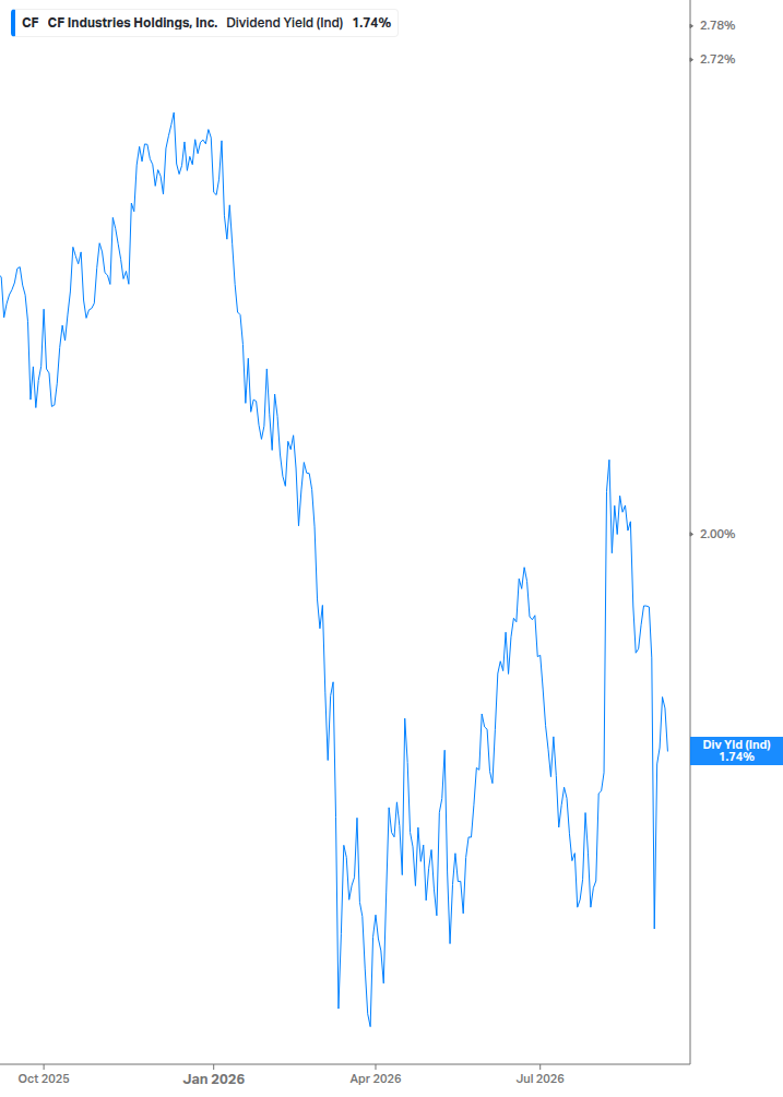Dividend Yield Chart