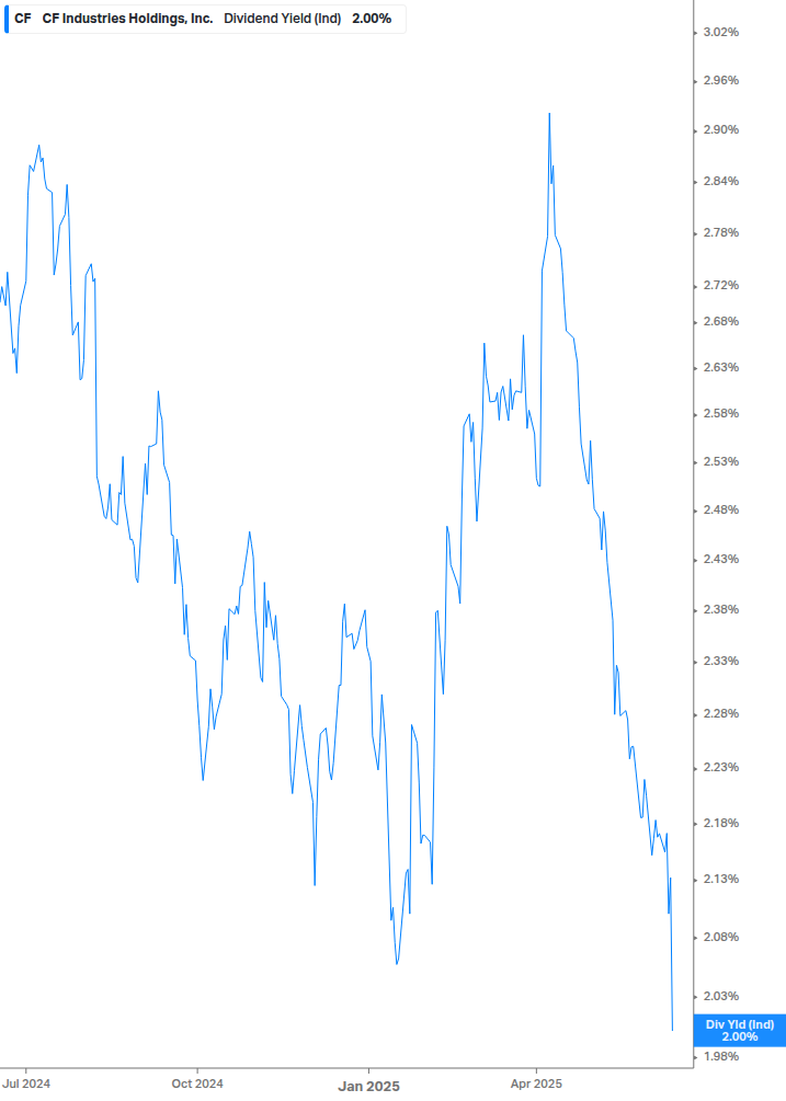 Dividend Yield Chart