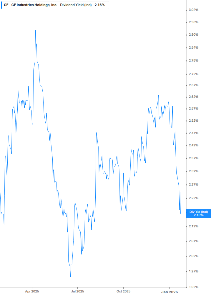 Dividend Yield Chart