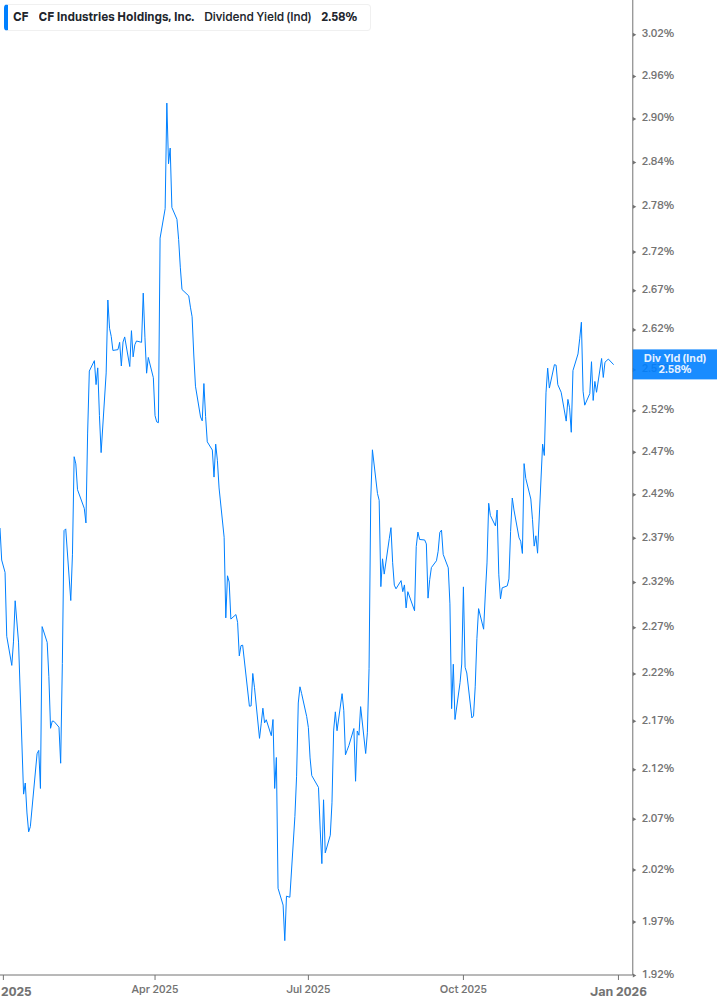 Dividend Yield Chart