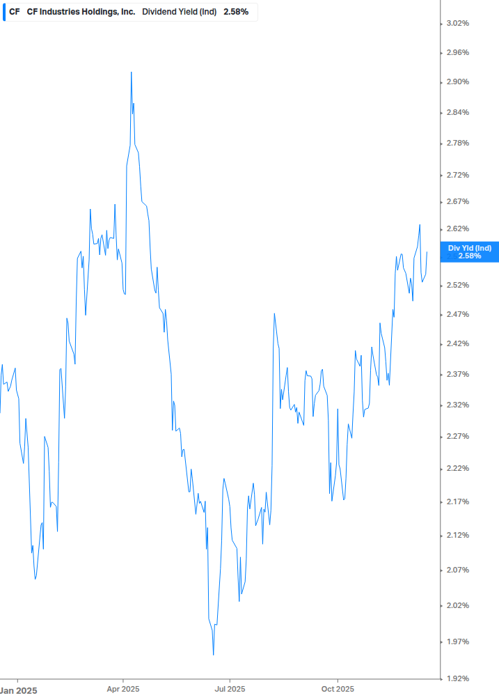 Dividend Yield Chart
