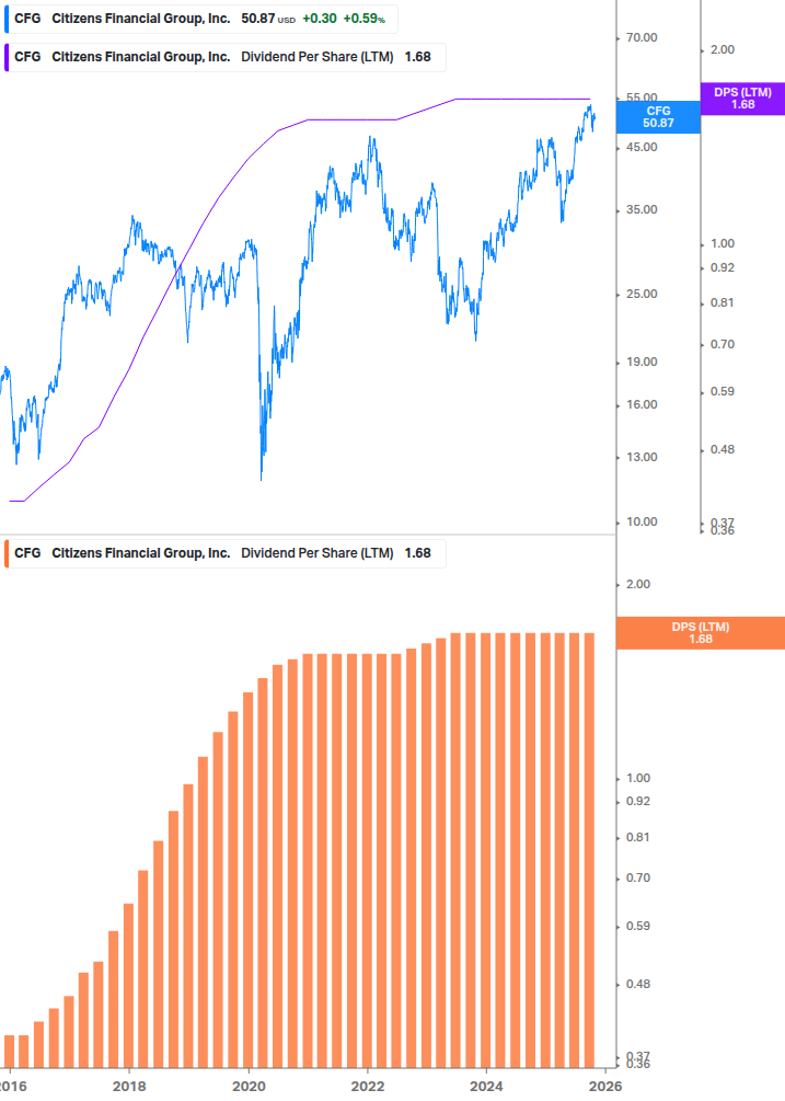 Dividend Growth Chart