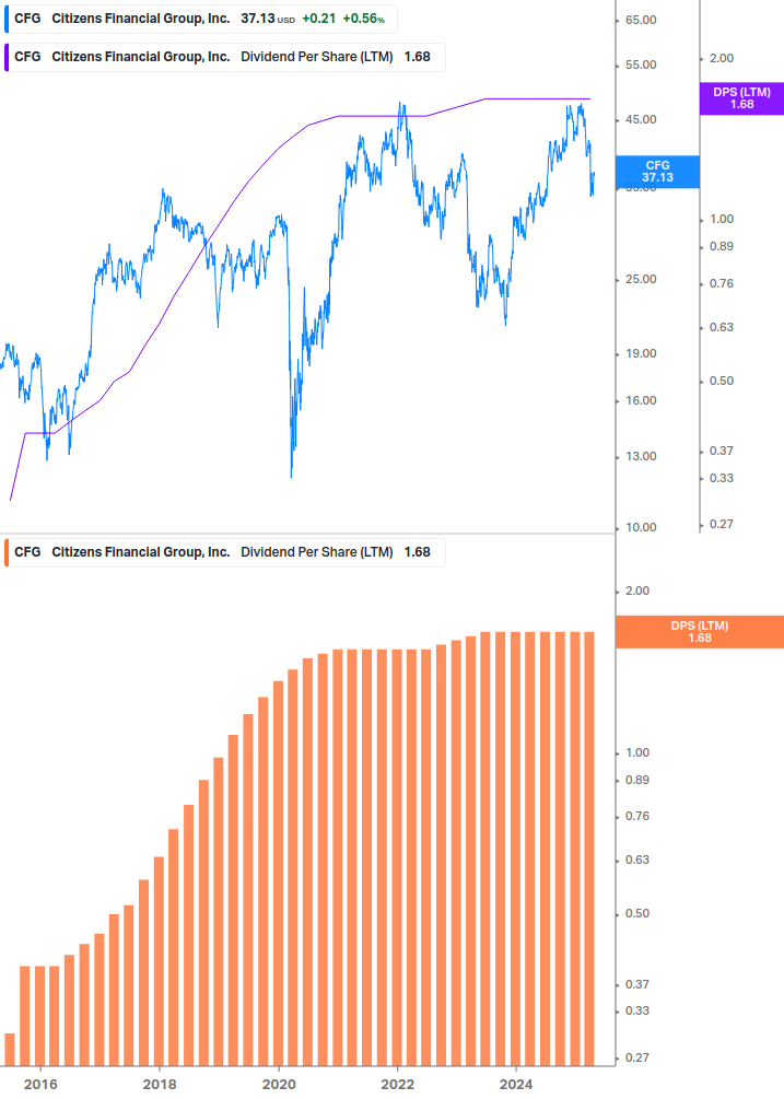Dividend Growth Chart