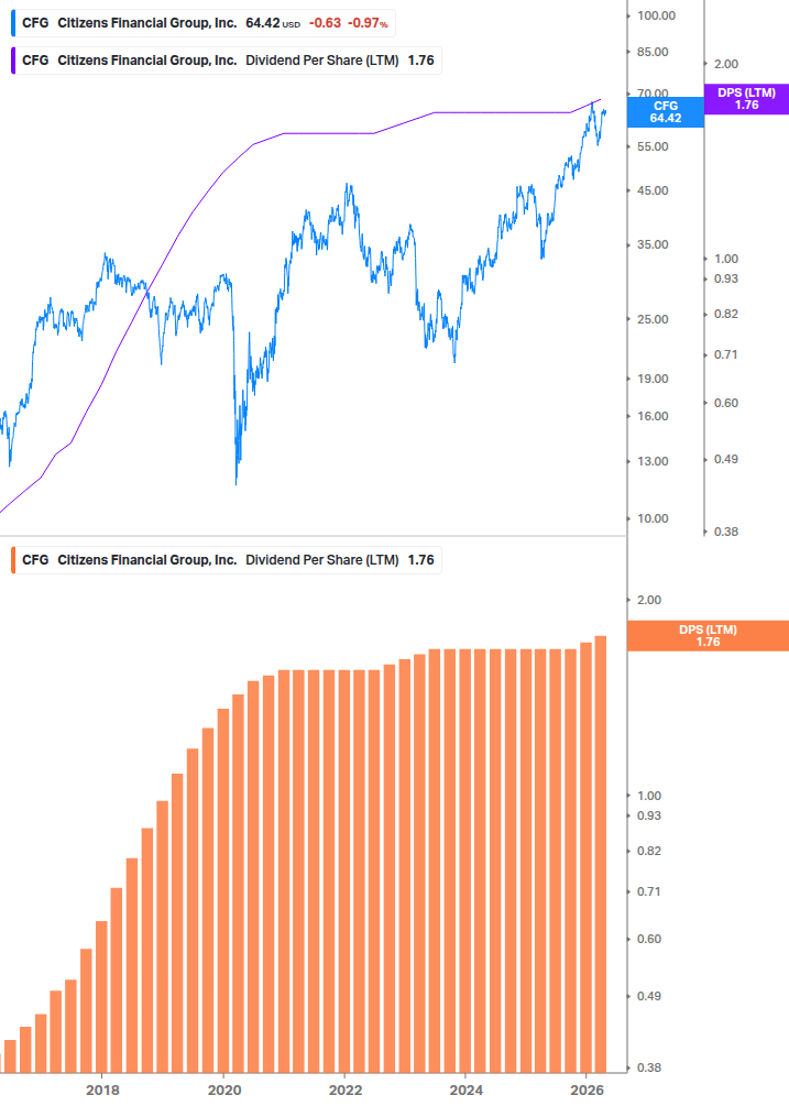 Dividend Growth Chart