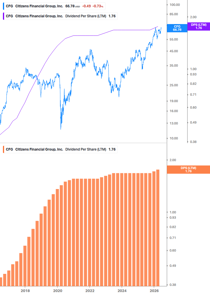 Dividend Growth Chart