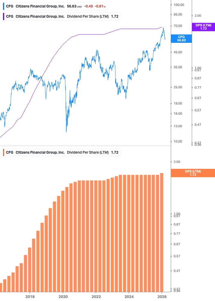 Dividend Growth Chart