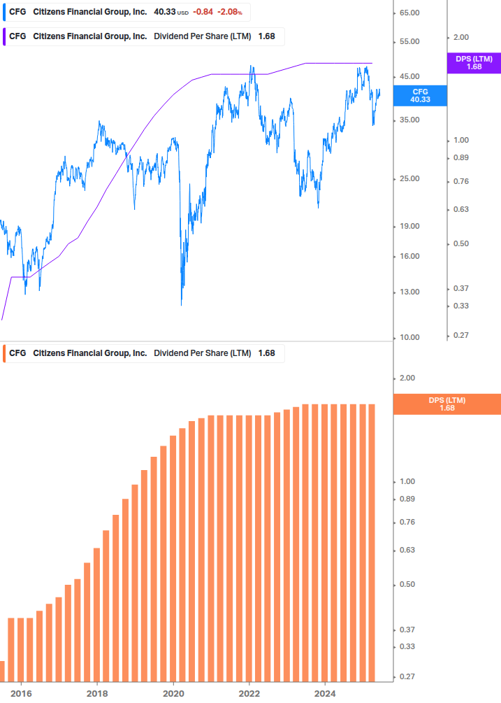 Dividend Growth Chart