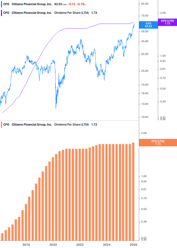 Dividend Growth Chart