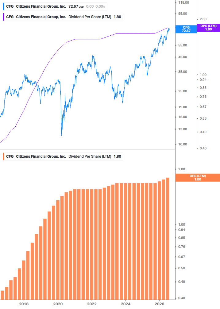 Dividend Growth Chart