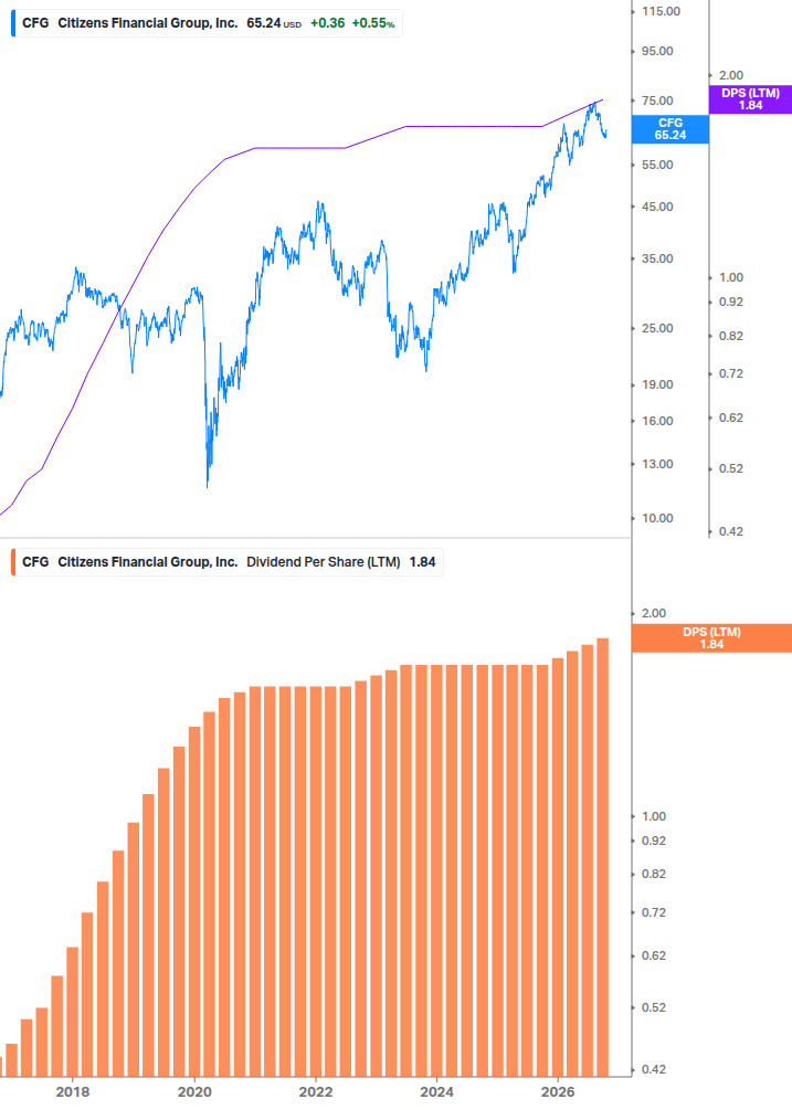 Dividend Growth Chart
