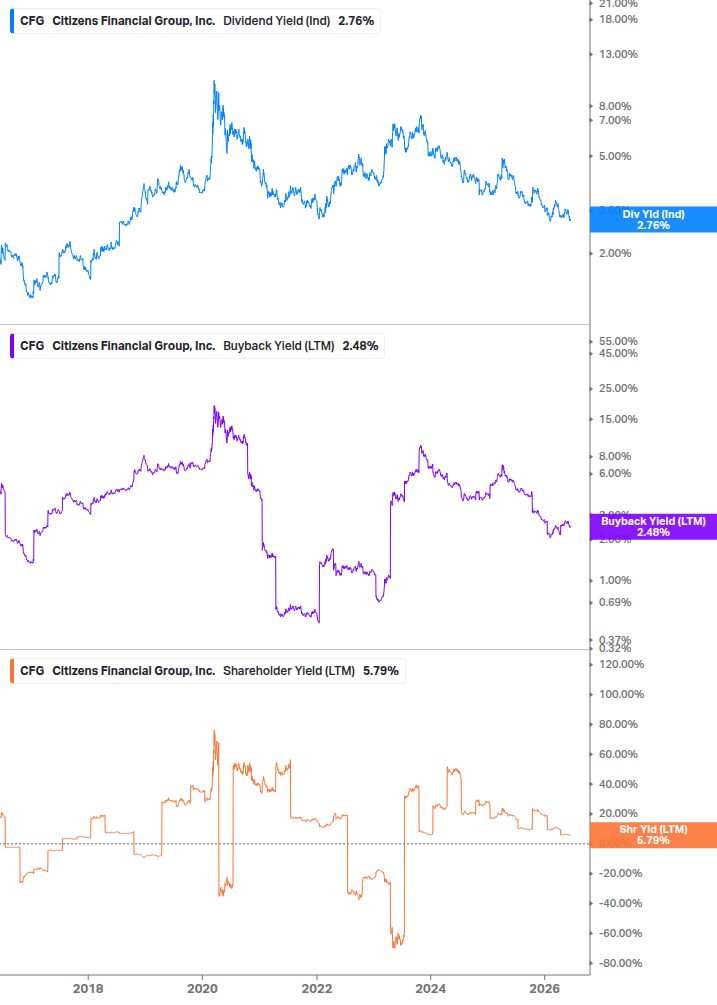 Shareholder Yield Chart
