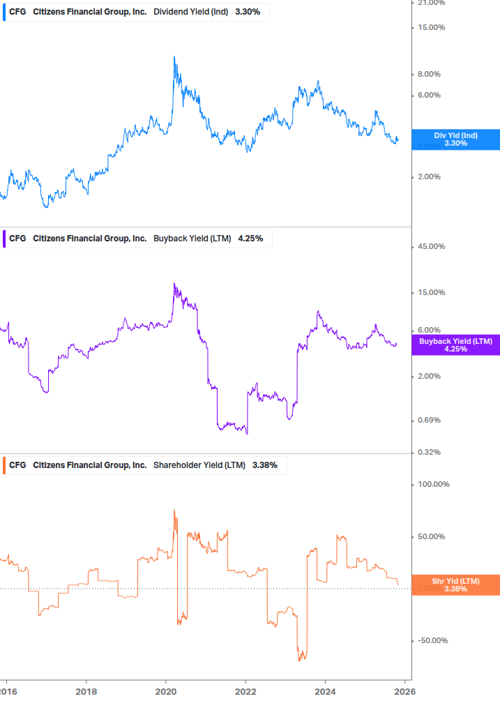 Shareholder Yield Chart