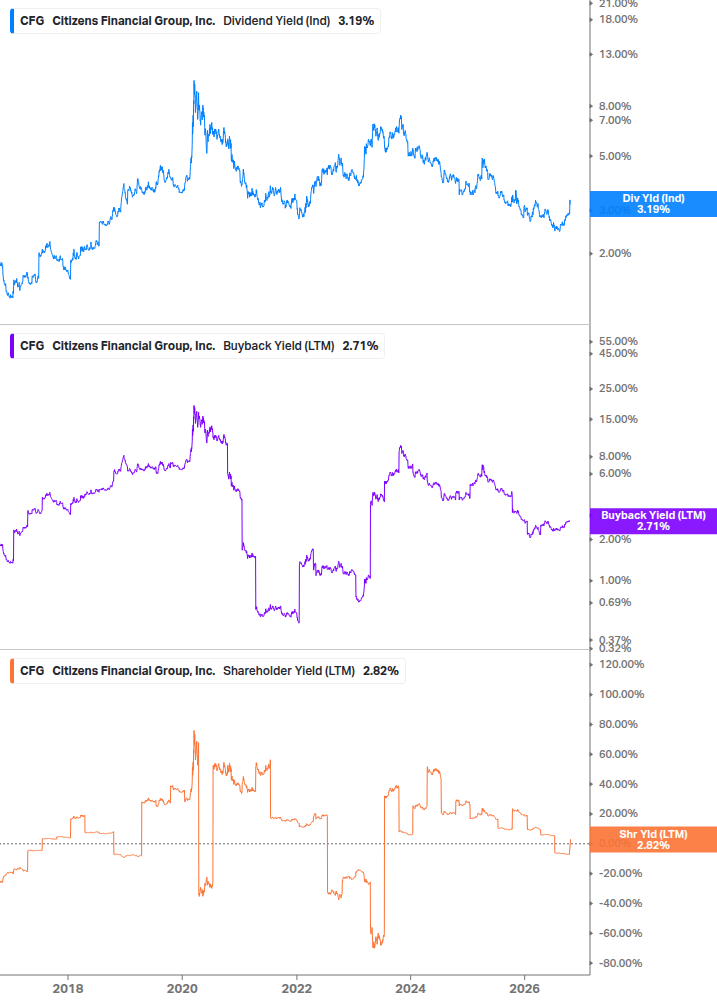 Shareholder Yield Chart