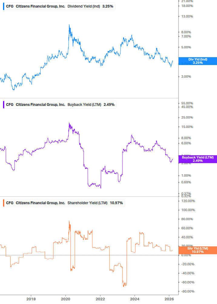 Shareholder Yield Chart