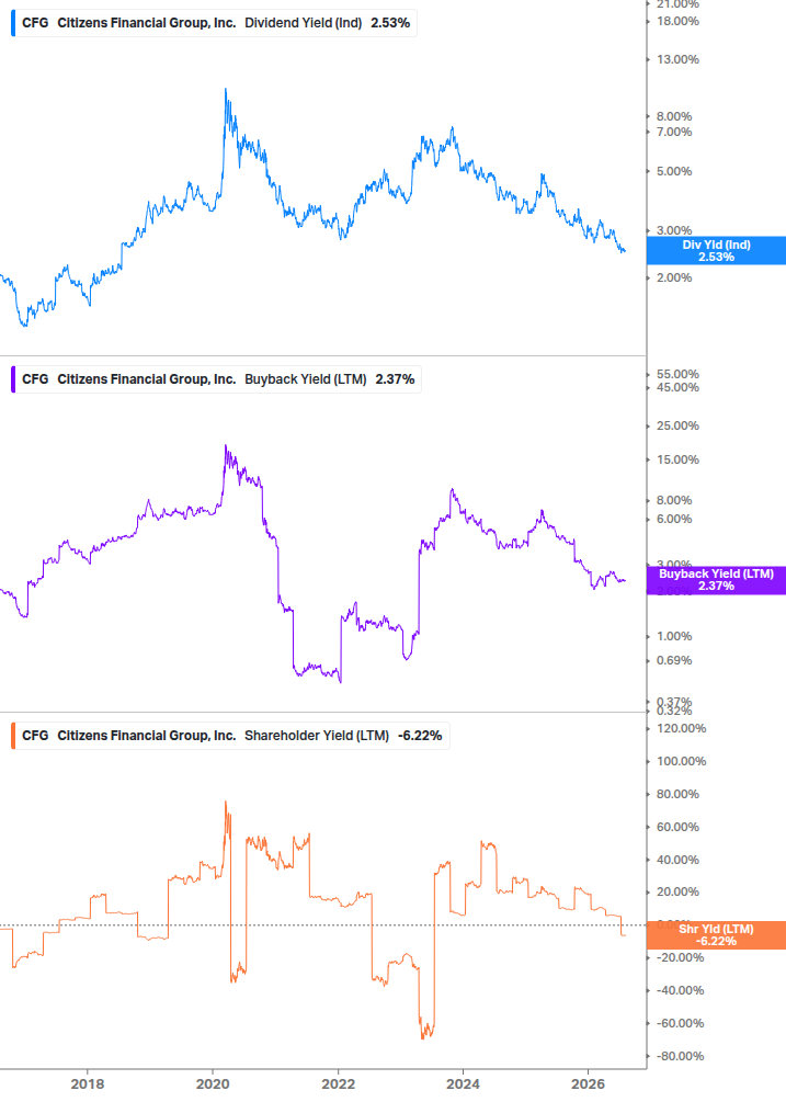 Shareholder Yield Chart