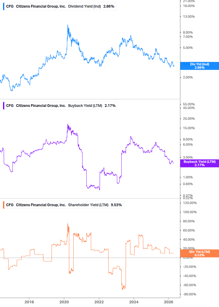Shareholder Yield Chart