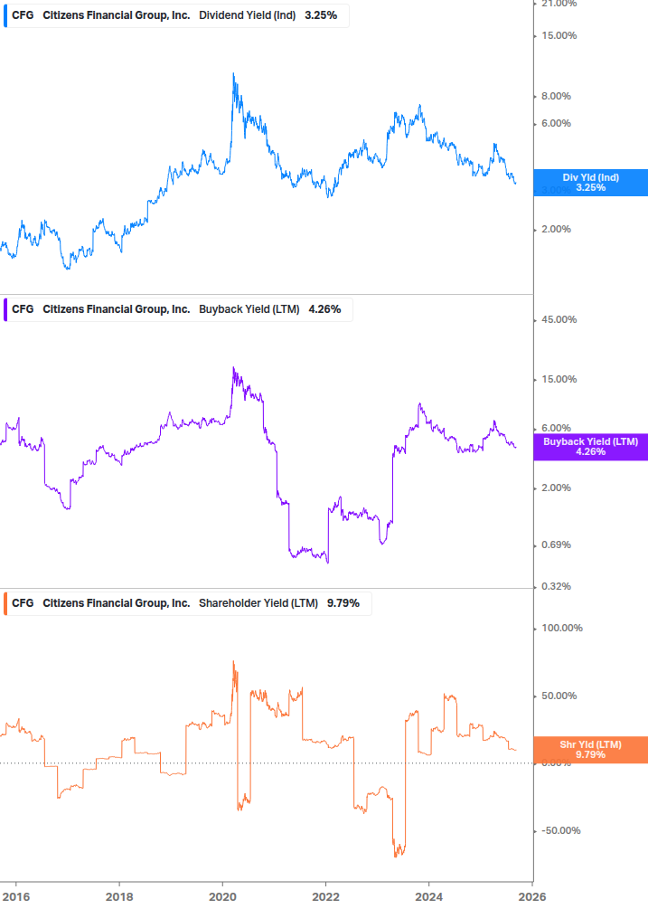 Shareholder Yield Chart