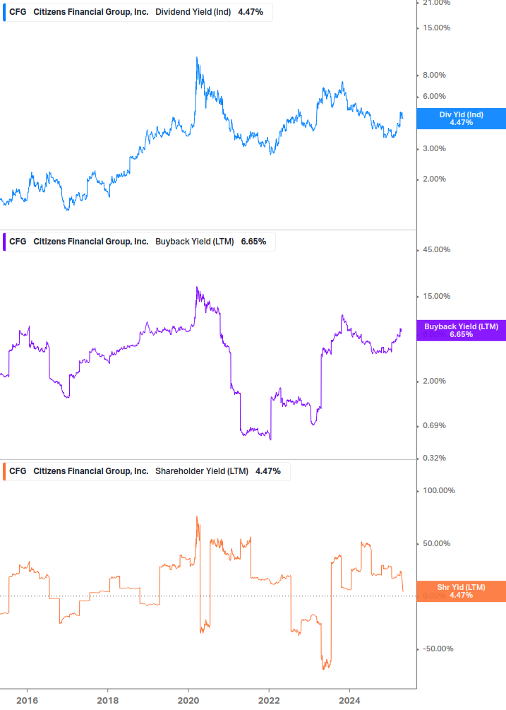 Shareholder Yield Chart