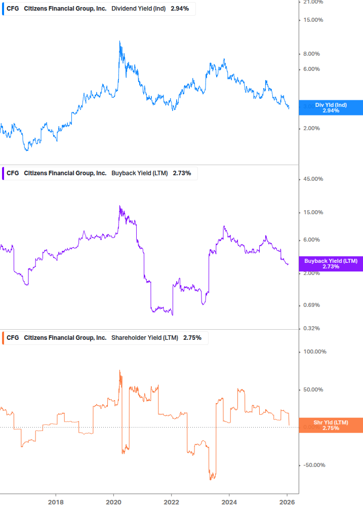 Shareholder Yield Chart