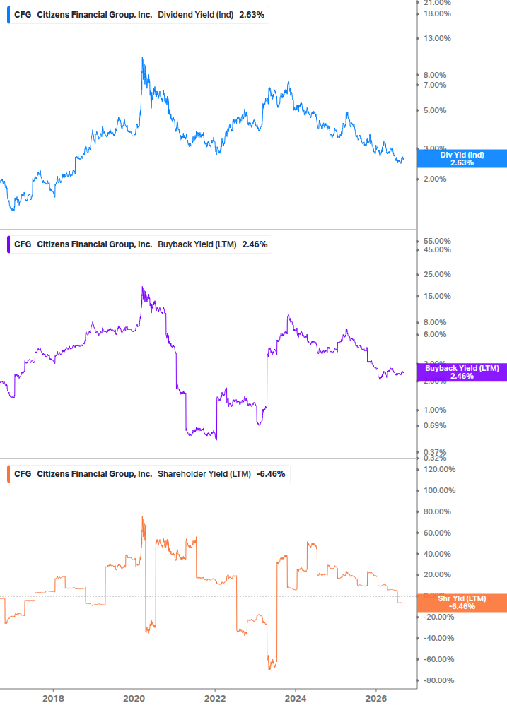 Shareholder Yield Chart