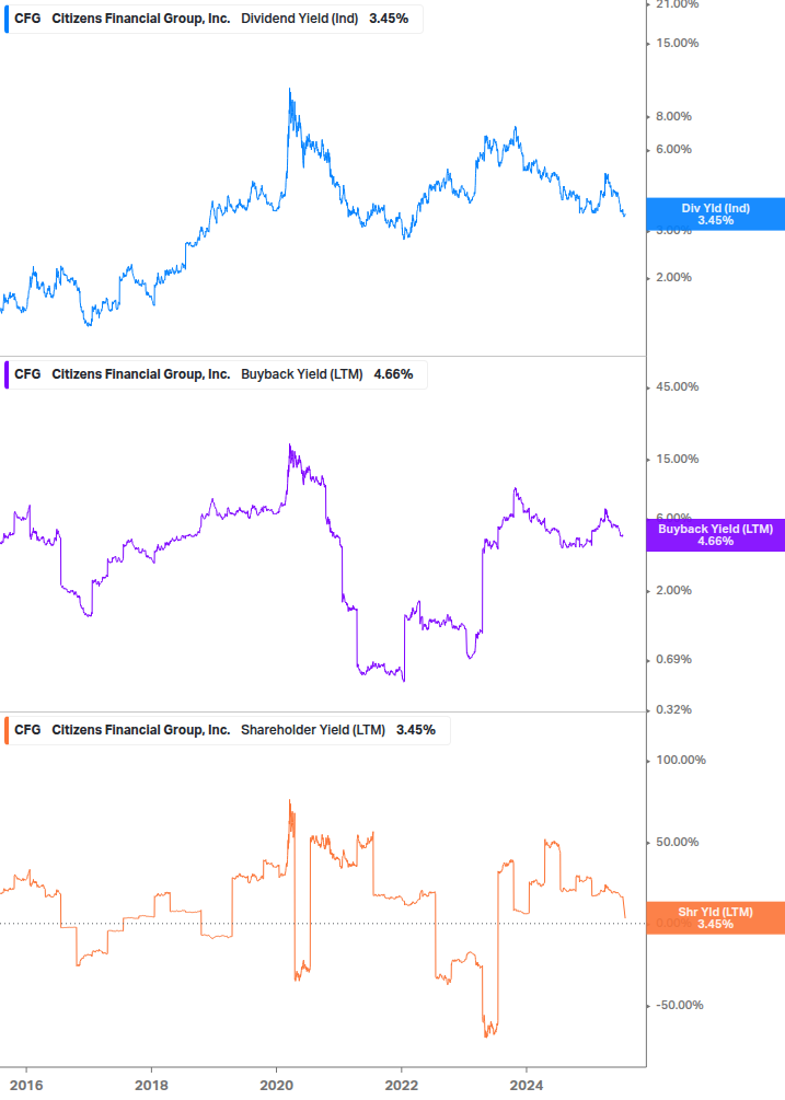 Shareholder Yield Chart