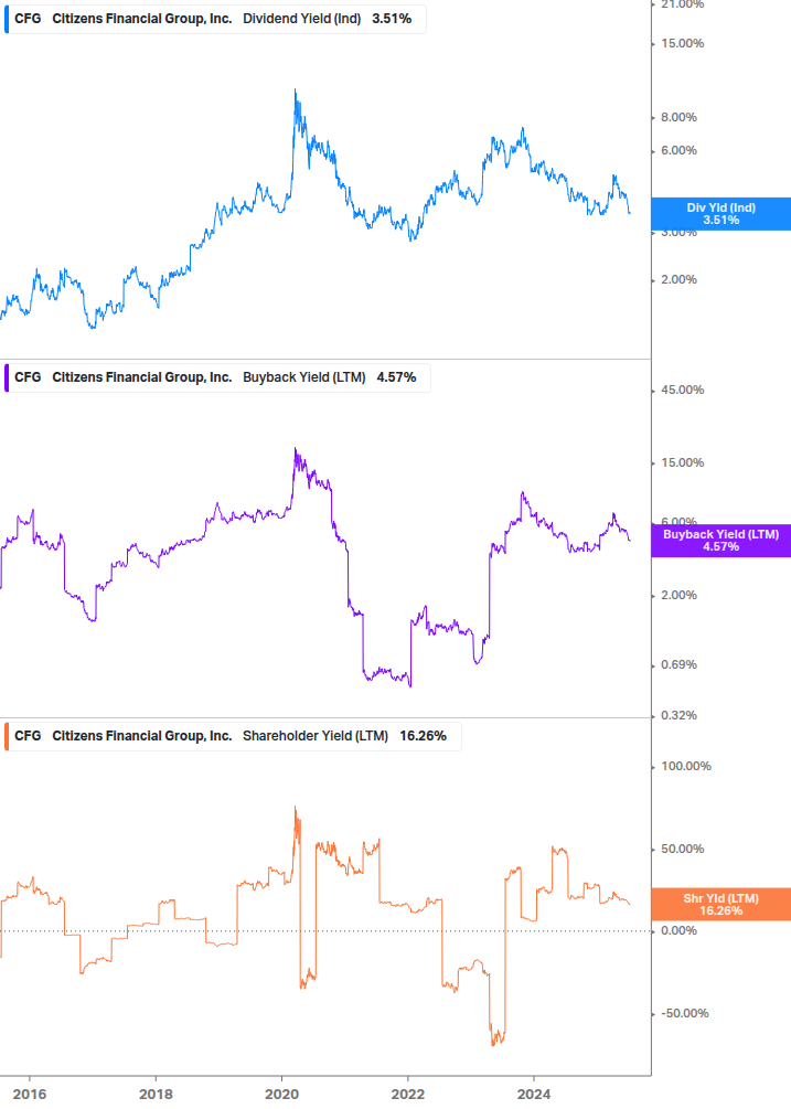 Shareholder Yield Chart