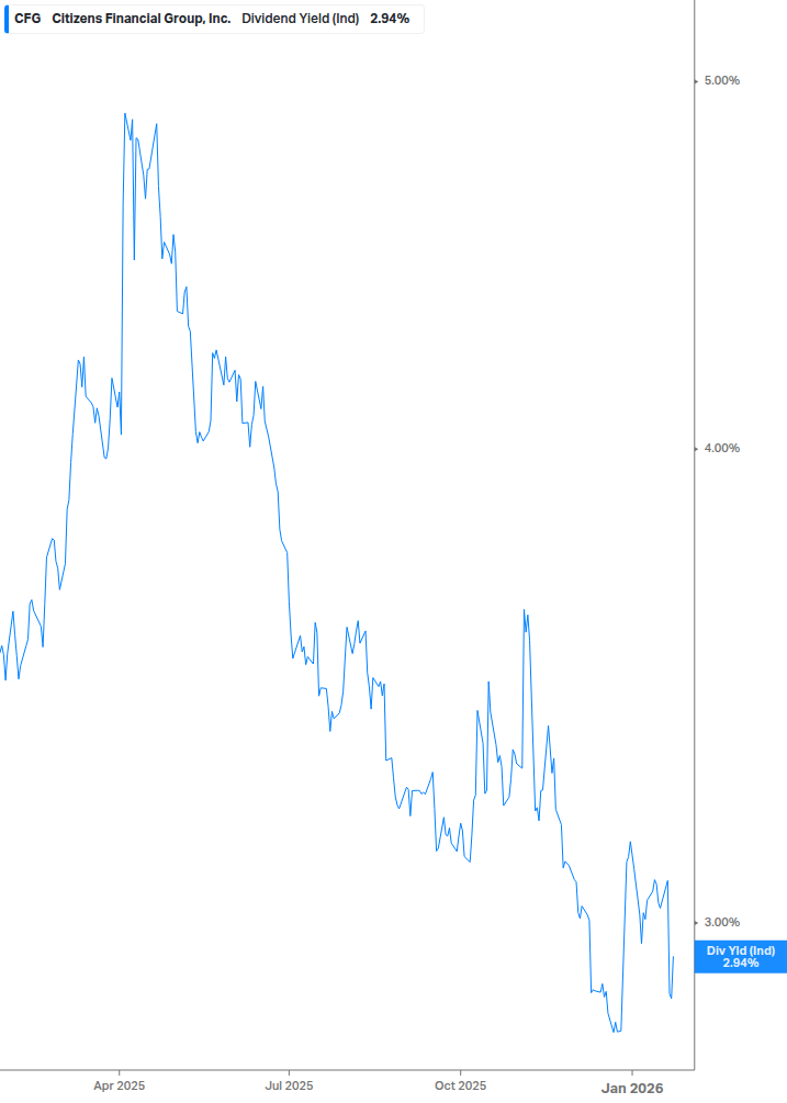 Dividend Yield Chart