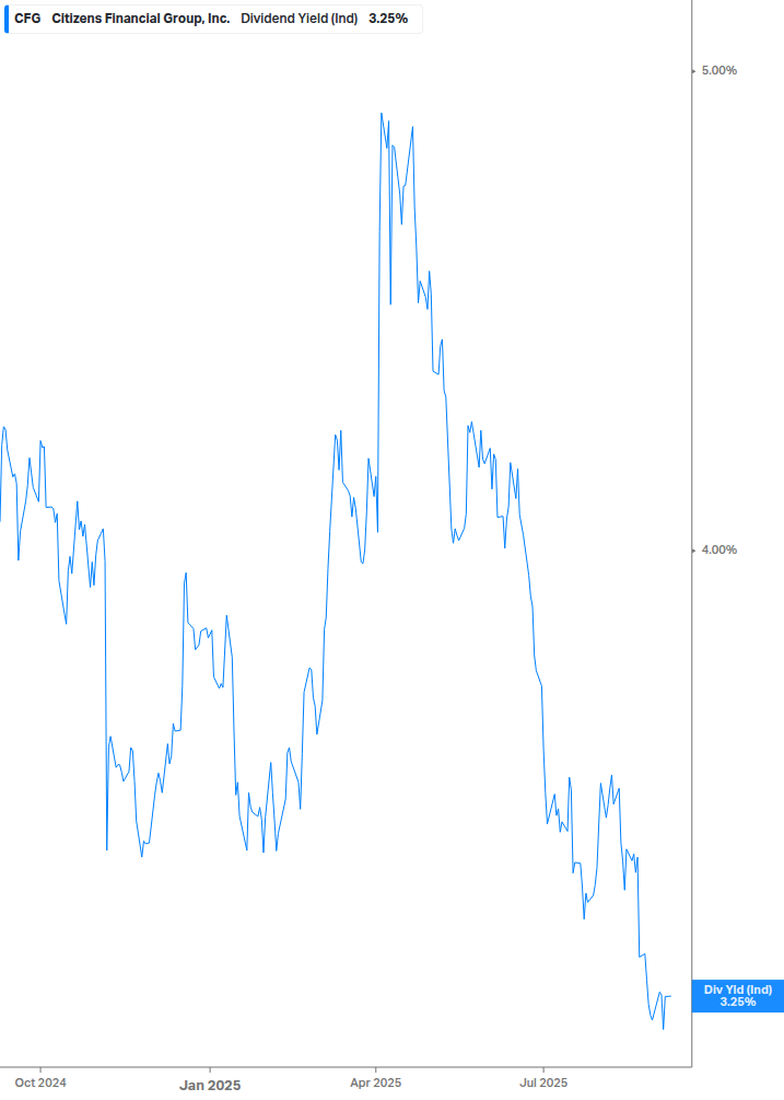 Dividend Yield Chart