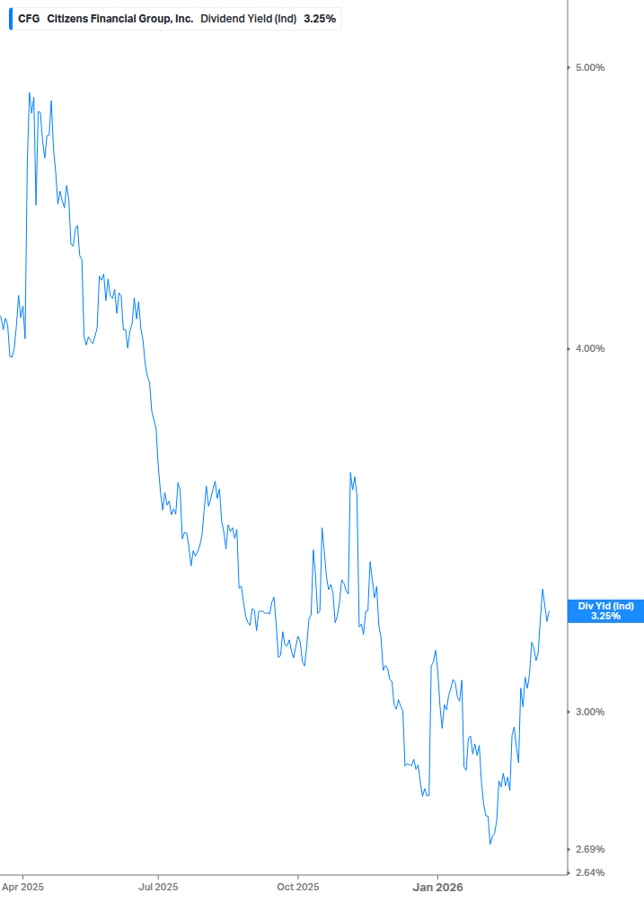 Dividend Yield Chart