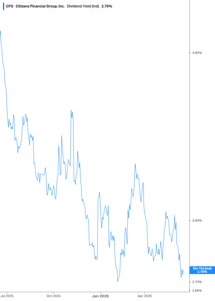 Dividend Yield Chart