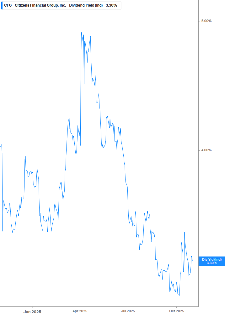 Dividend Yield Chart