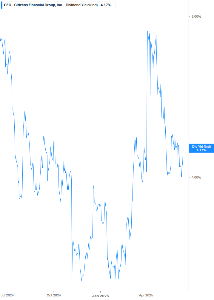 Dividend Yield Chart