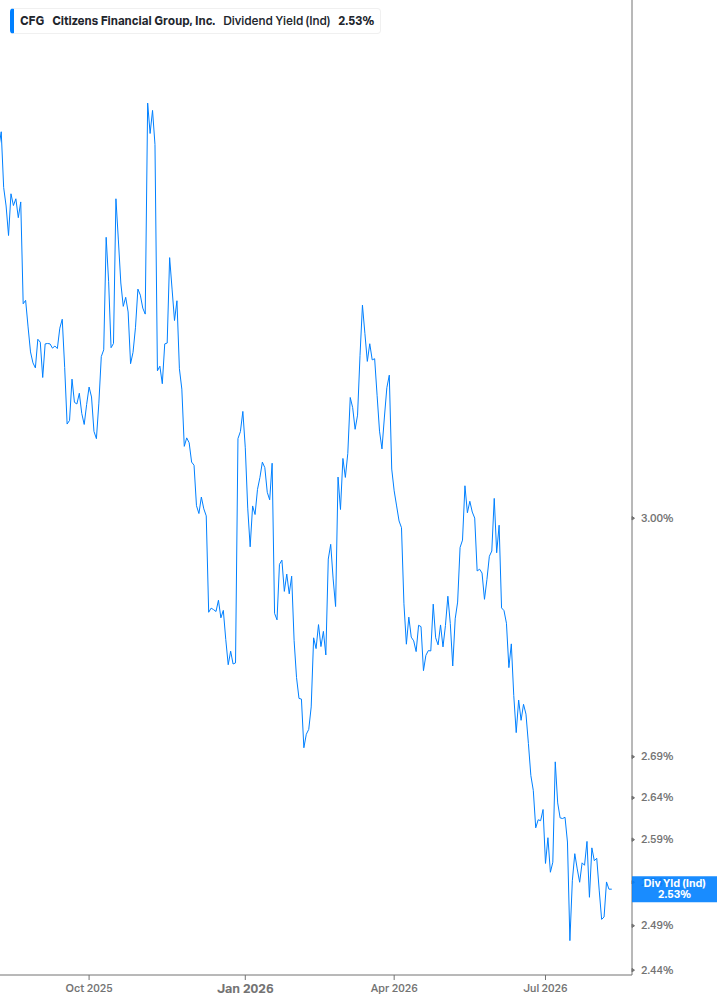 Dividend Yield Chart