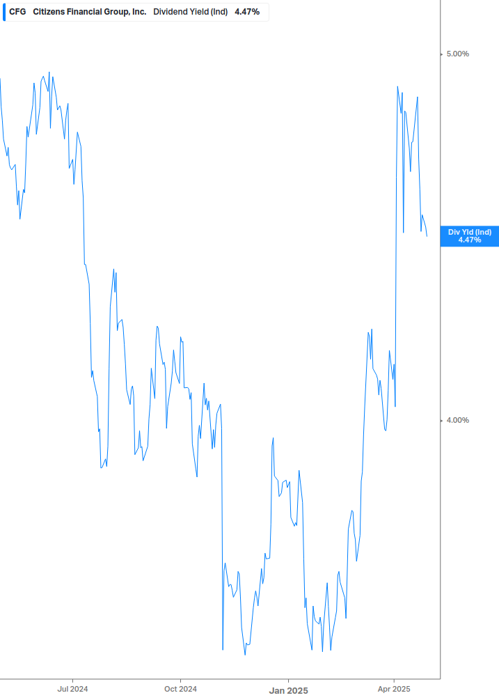 Dividend Yield Chart