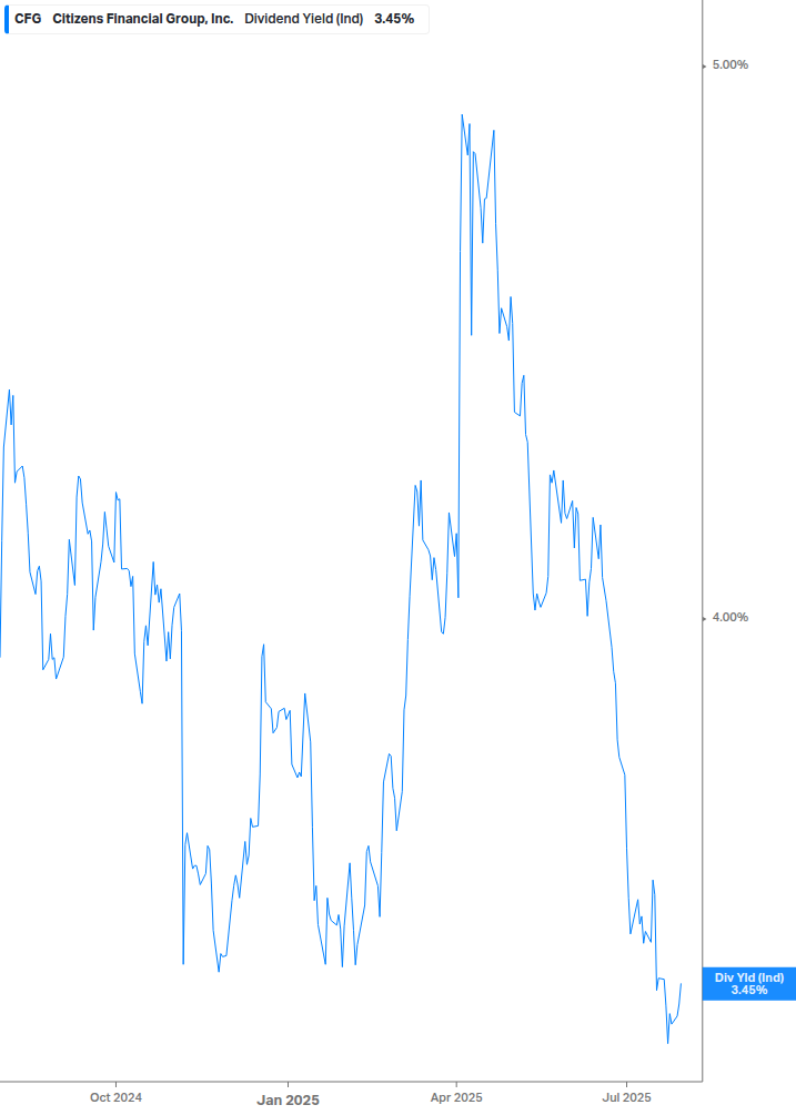 Dividend Yield Chart