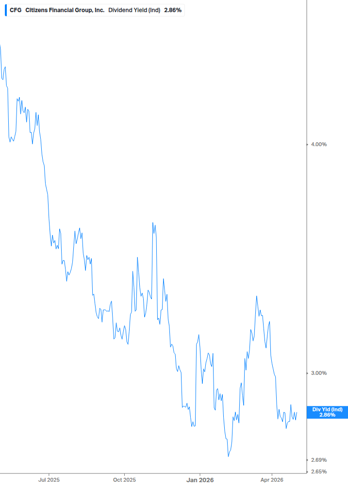 Dividend Yield Chart